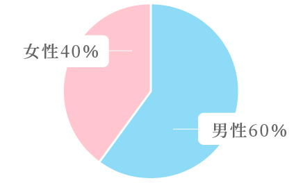 職場の男女比